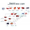 上海铁矿选矿设备/菱铁矿选矿设备/金矿选矿设备zyy