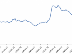新华指数|8月份新华·中盐两碱工业盐价格指数月环比下跌0.43%