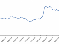 新华指数|9月份新华·中盐两碱工业盐价格指数月环比上涨9.86%