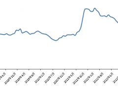 新华指数|11月份新华·中盐两碱工业盐价格指数月环比上涨4.85%