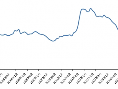 新华指数|12月份新华·中盐两碱工业盐价格指数月环比下跌2.75%