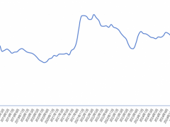 新华指数|3月份新华·中盐两碱工业盐价格指数月环比上涨8.65%