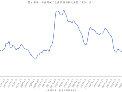 新华指数监测：7月新华·中盐两碱工业盐价格指数环比上涨0.42%