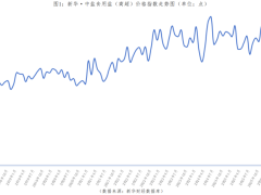 新华指数监测：9月新华·中盐食用盐（商超）价格指数环比上涨3.05%
