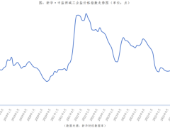新华指数监测：9月新华·中盐两碱工业盐价格指数环比下跌0.19%